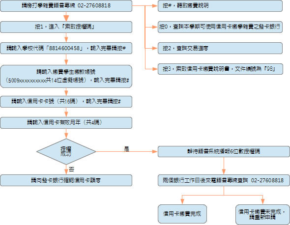 電話繳費操作方式
