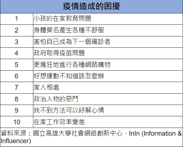 疫情造成的困擾排名