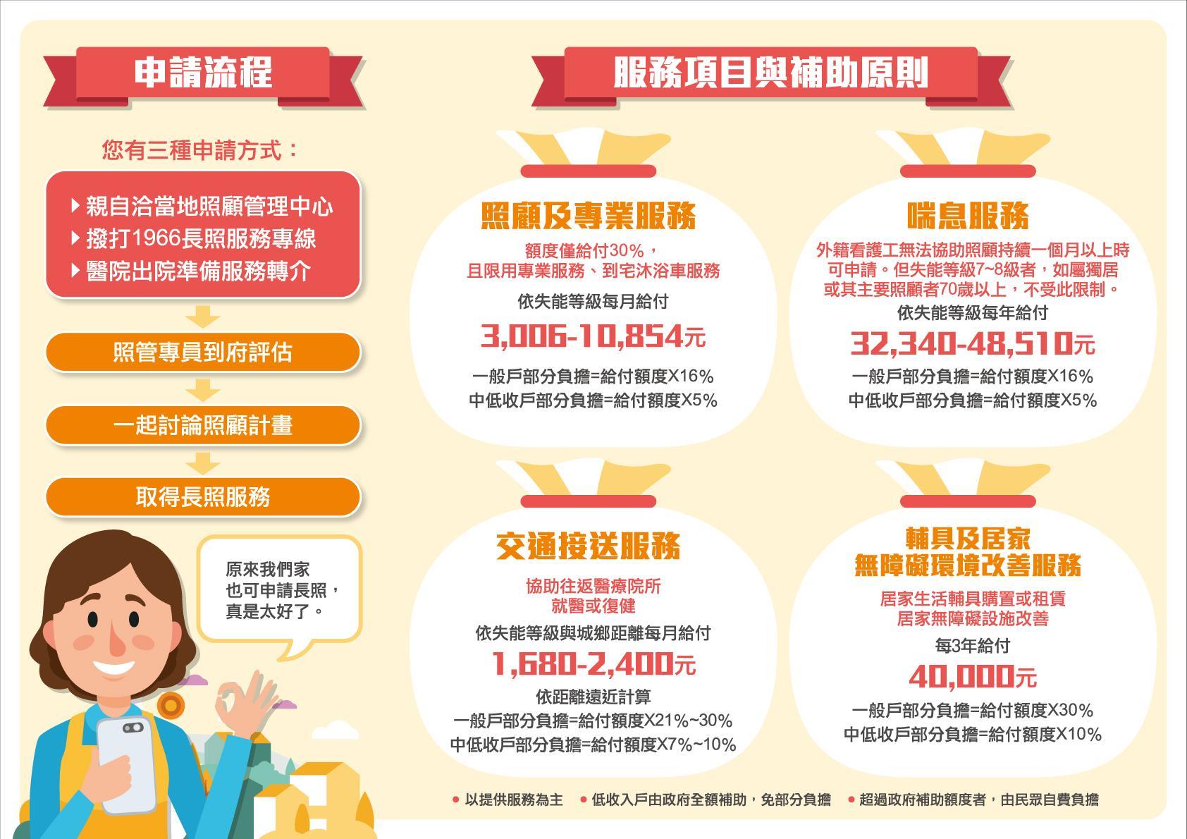 申請方式：親洽當地照顧管理中心、撥打1966長照服務專線、醫院出院準備服務轉介
