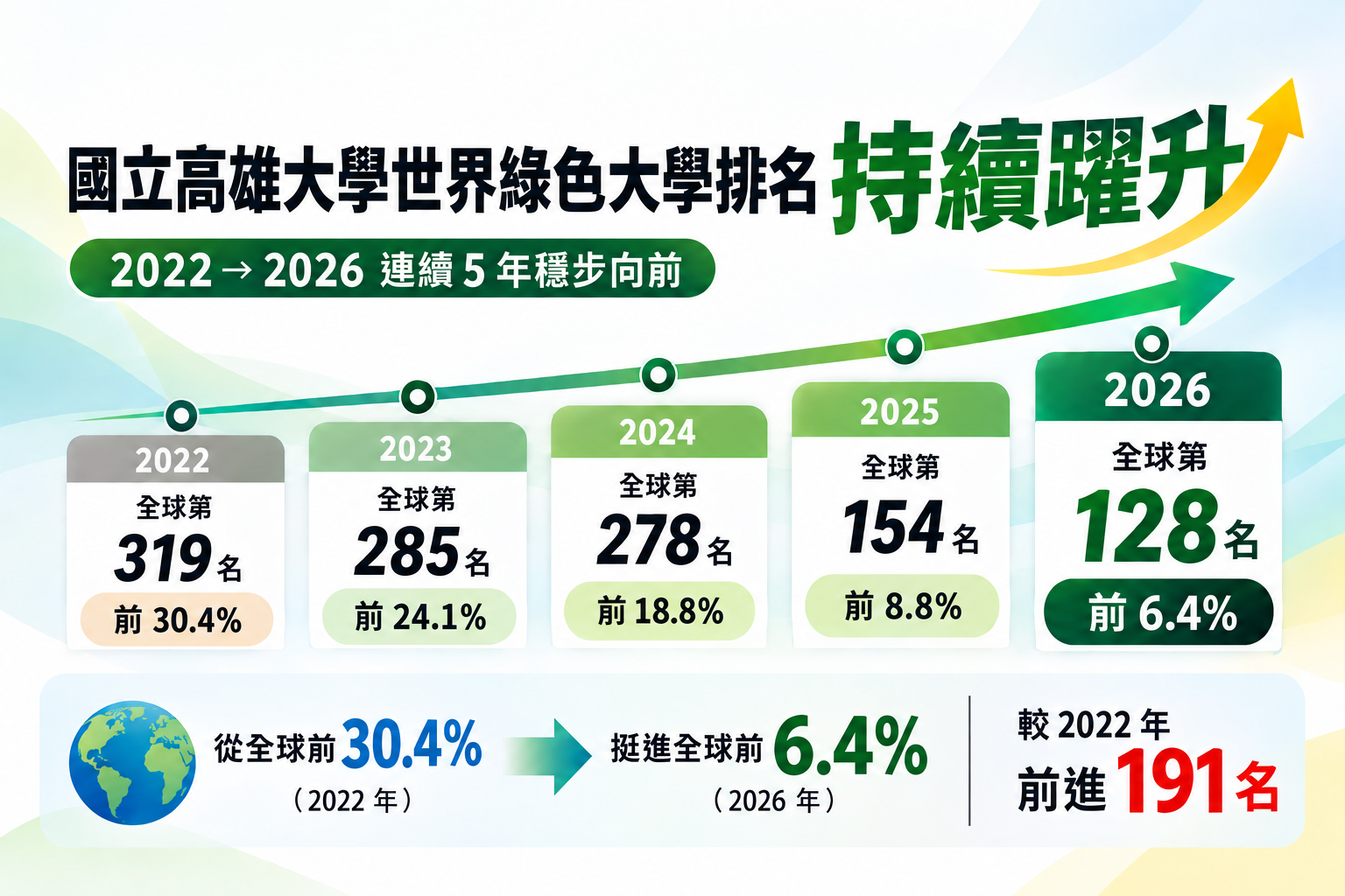 國立高雄大學永續校園成果持續獲得國際肯定，2026年「世界綠色大學評比」名列全球第128名。001