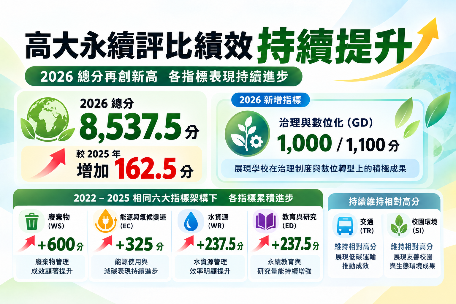 國立高雄大學永續校園成果持續獲得國際肯定，2026年「世界綠色大學評比」名列全球第128名。002