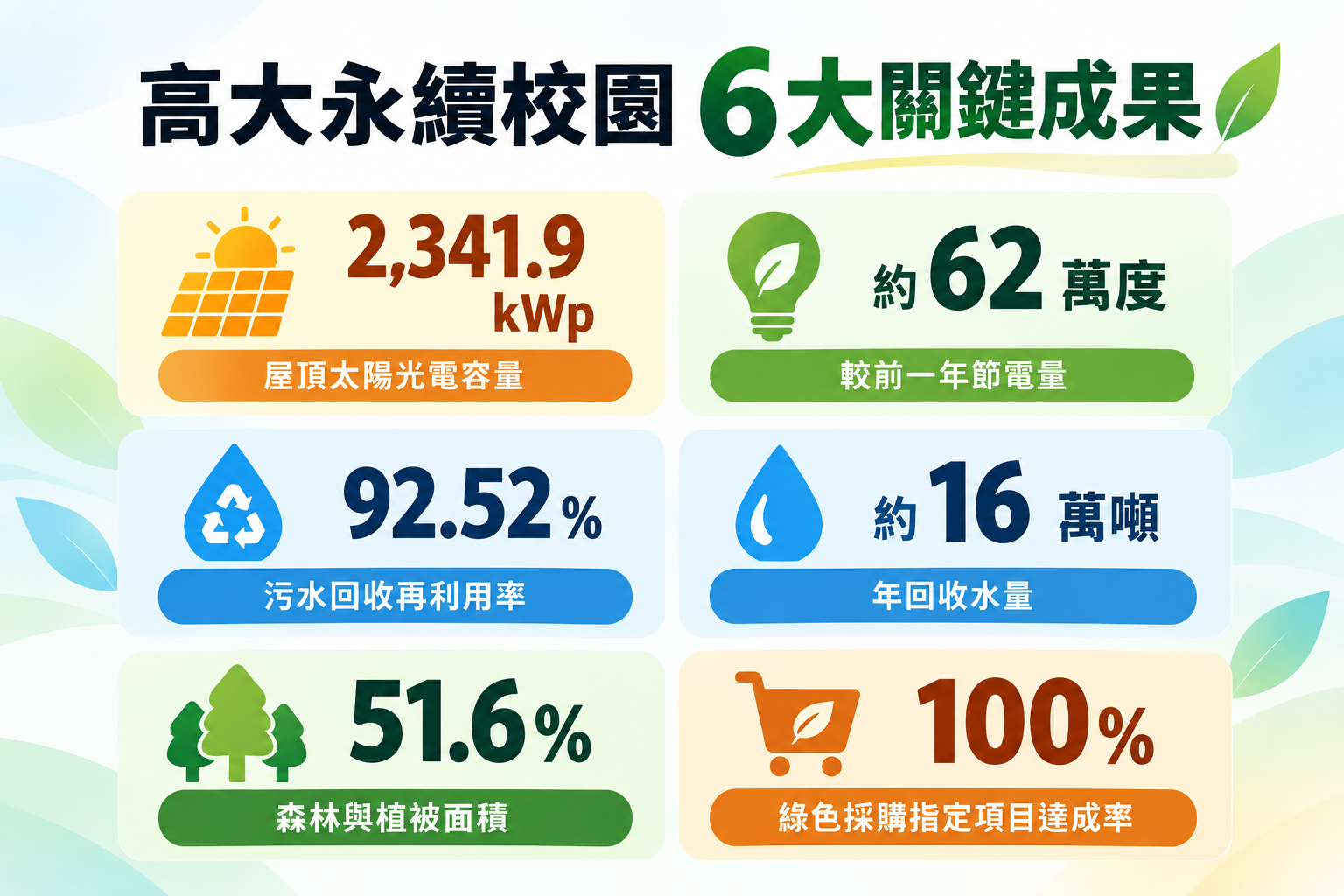 國立高雄大學永續校園成果持續獲得國際肯定，2026年「世界綠色大學評比」名列全球第128名。003