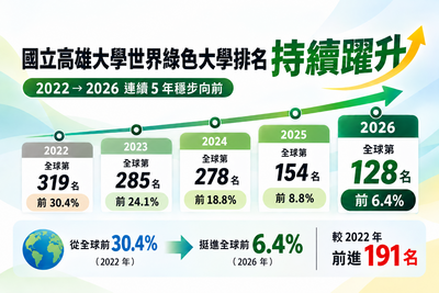 國立高雄大學永續校園成果持續獲得國際肯定,2026年「世界綠色大學評比」名列全球第128名。