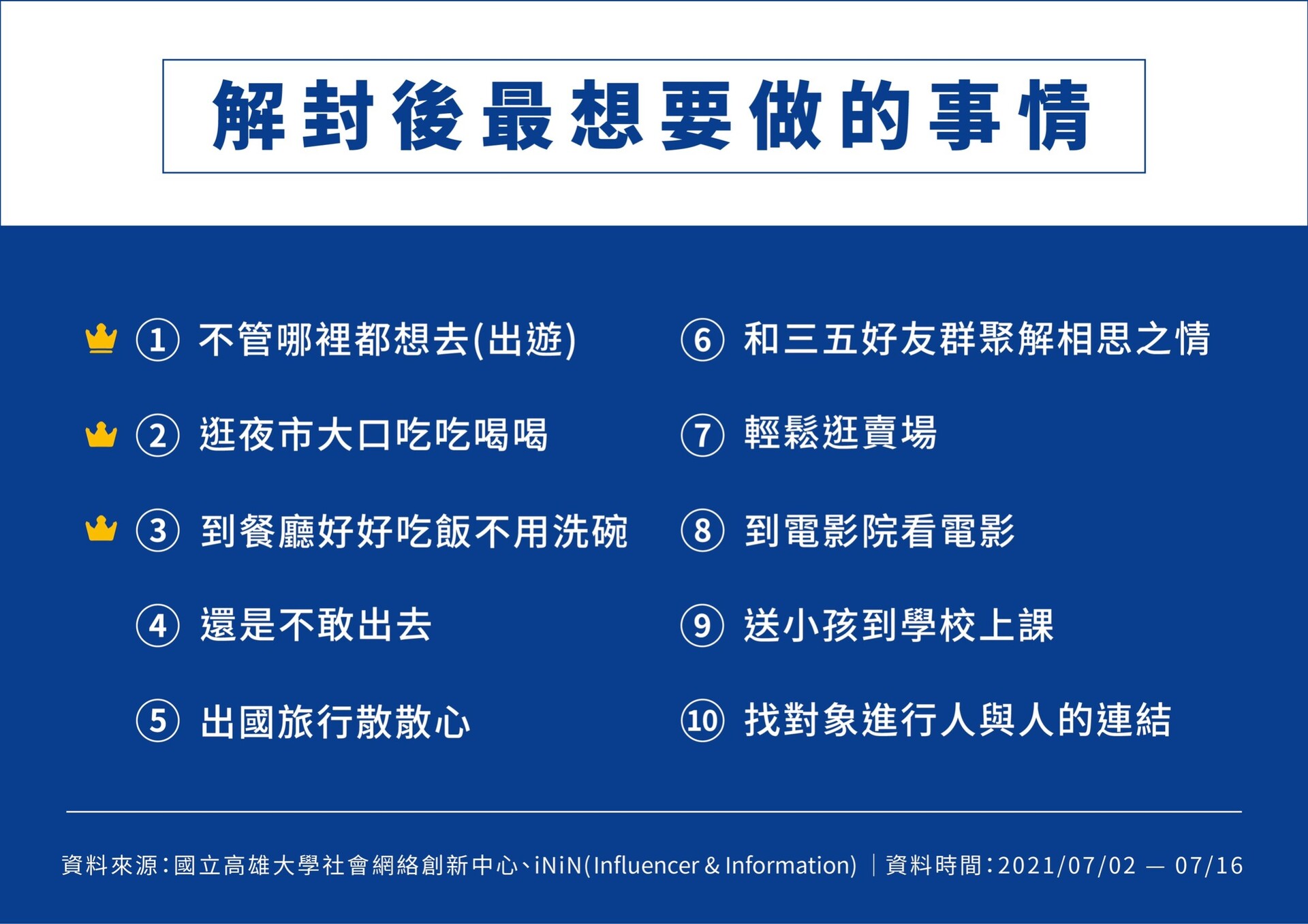 「微解封最想做的事」網路調查