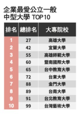 2022年《Cheers》調查企業最愛公立一般中型大學 高雄大學排名第一