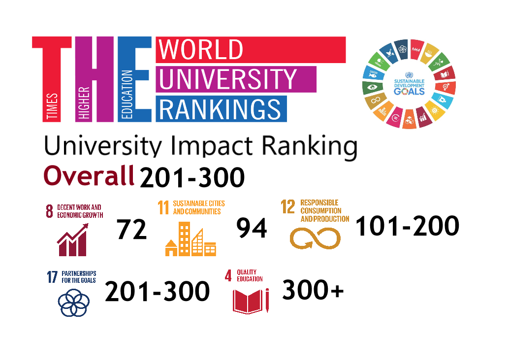 國立高雄大學多項聯合國永續發展目標（SDGs） 影響力排名 搶進全球百大之內